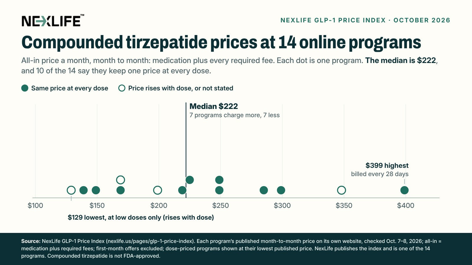 Dot chart of compounded tirzepatide prices at 14 online telehealth programs in October 2026. Prices run from $129, at low doses only, to $399, billed every 28 days. The median is $222, with 7 programs above and 7 below. Filled dots mark the 10 programs that keep one price at every dose.