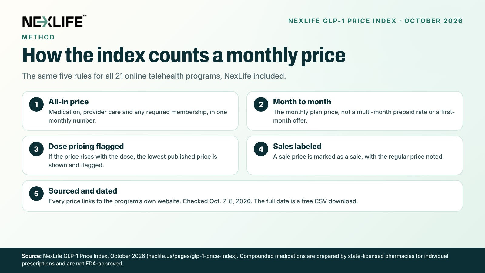 Explainer card with the five rules of the NexLife GLP-1 Price Index: all-in price including any required membership; month-to-month plan price; prices that rise with the dose shown at the lowest published price and flagged; sale prices labeled with the regular price; every price linked to the program’s website, checked Oct. 7-8, 2026, with a free CSV download.