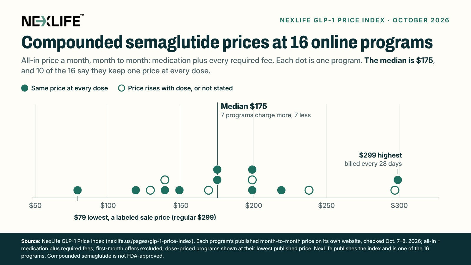 Dot chart of compounded semaglutide prices at 16 online telehealth programs in October 2026. Prices run from $79, a labeled sale price, to $299, billed every 28 days. The median is $175, with 7 programs above and 7 below. Filled dots mark the 10 programs that keep one price at every dose.