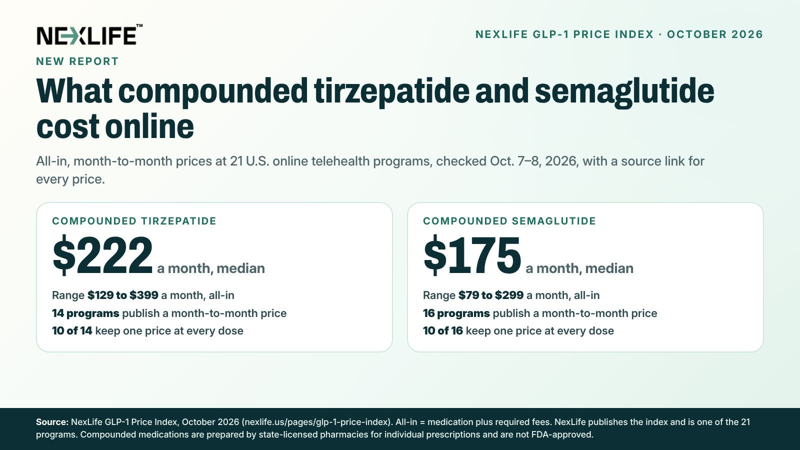 Key findings card from the NexLife GLP-1 Price Index, October 2026. Compounded tirzepatide: median $222 a month, range $129 to $399, 14 programs, 10 of 14 keep one price at every dose. Compounded semaglutide: median $175 a month, range $79 to $299, 16 programs, 10 of 16 keep one price at every dose. 21 online telehealth programs, checked Oct. 7-8, 2026.